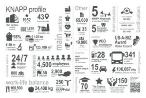 KNAPP in profile, company, employees, sustainability, numbers, sectors