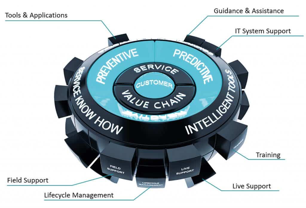 Customer Service Model