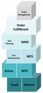 Ein gestapeltes Blockdiagramm für Integratoren für Lagerlogistik, das folgende Ebenen zeigt: oben "Order Management", dann "Order Fulfillment", dann "Tour Planning" und "WMS", gefolgt von "Tour Optimization" und "WES", dann "Driver" und "WCS", unten "Truck" und "Machine".