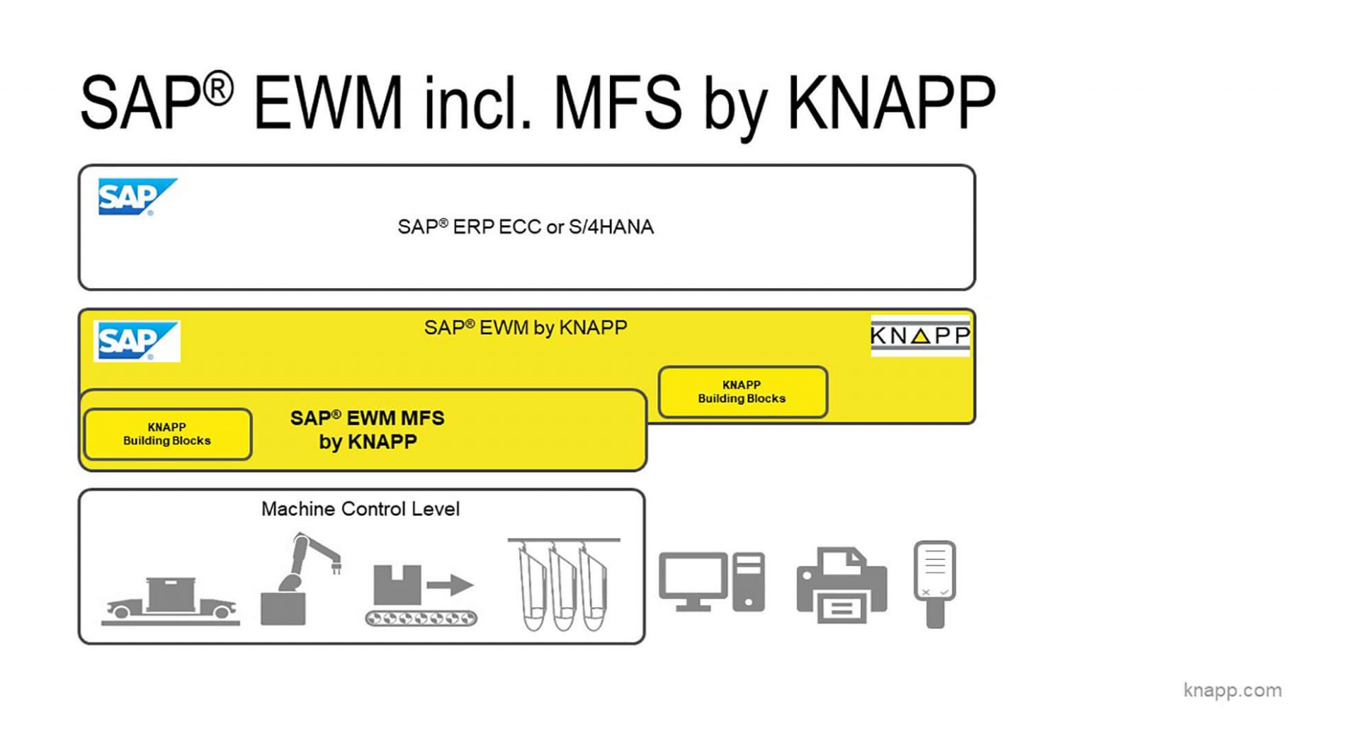 Integration of the automated small parts warehouse, InduStore, with SAP® EWM by KNAPP