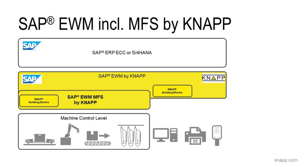 Systemlandschaft - SAP EWM incl. MFS by KNAPP
