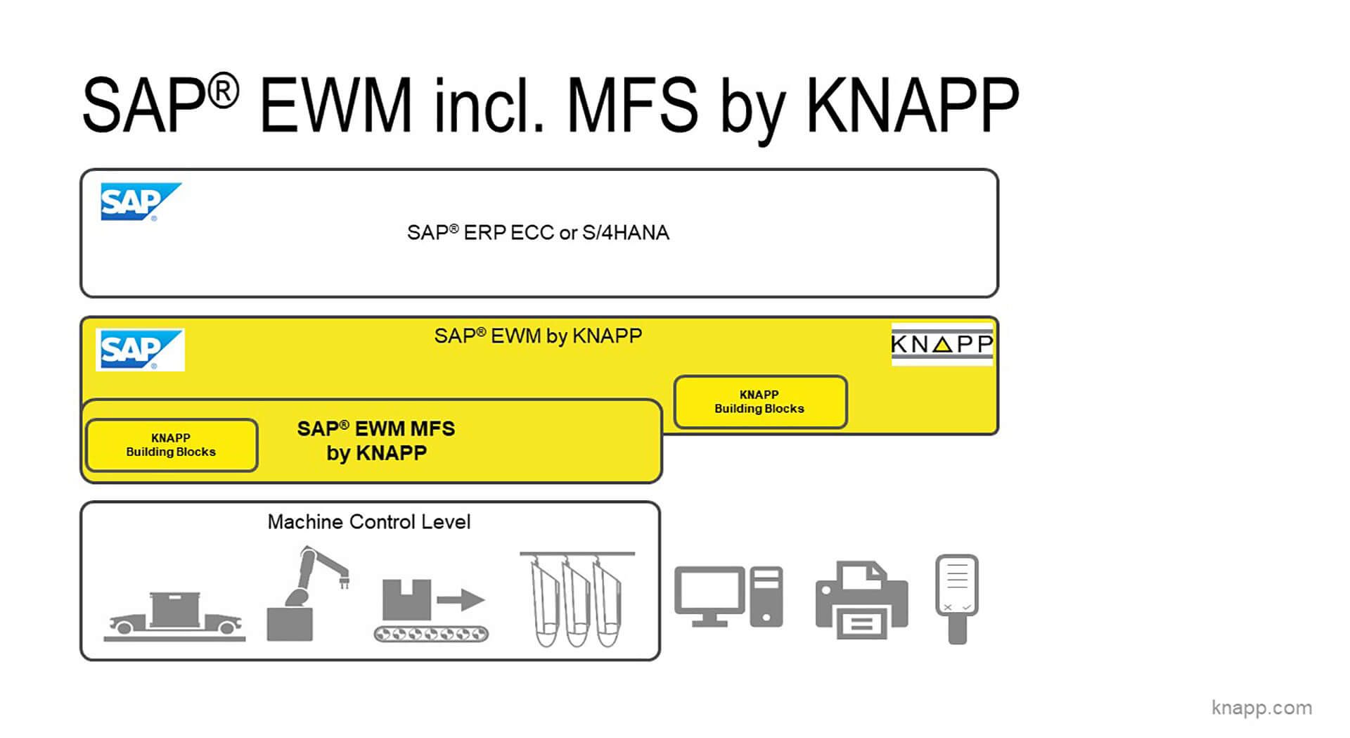 Systemlandschaft - SAP EWM incl. MFS by KNAPP