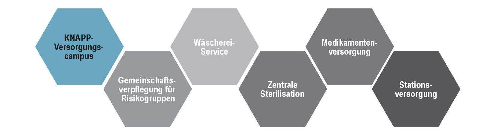 Sichere und wirtschaftliche Prozesse am KNAPP-Versorgungscampus: Ob Zutaten für die Großküche oder OP-Besteck, alles lagert zentral im automatischen Lagersystem.