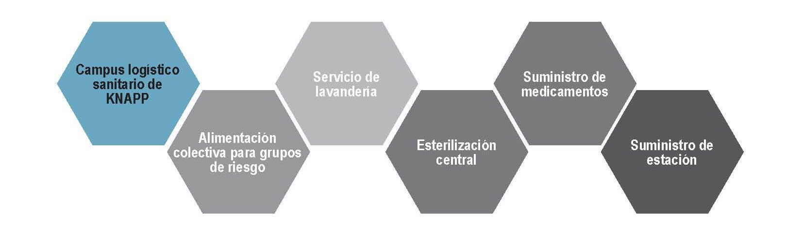 Procesos seguros y económicos en el campus logístico sanitario de KNAPP: ya sean ingredientes para la cocina industrial o instrumentos quirúrgicos, todo disponible y centralizado en el sistema de almacenamiento automático. 