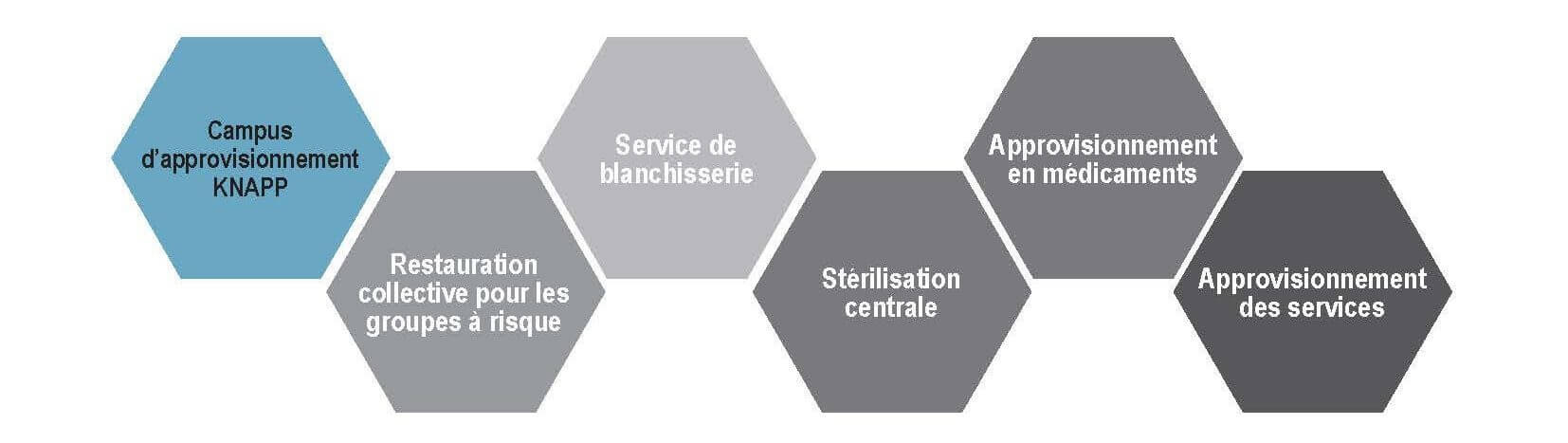 Des processus sécurisés et économiques sur le campus d’approvisionnement KNAPP : qu’il s’agisse d’ingrédients pour la cuisine de collectivité ou d’instruments chirurgicaux, tout est stocké de manière centrale dans un système d'automatisation d'entrepôt. 