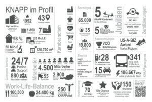 KNAPP im Profil Wichtige. Zahlen im Unternehmen auf einen Blick. Umsatz, Mitarbeiter, Nachhaltigkeit, Standorte, Branchen.