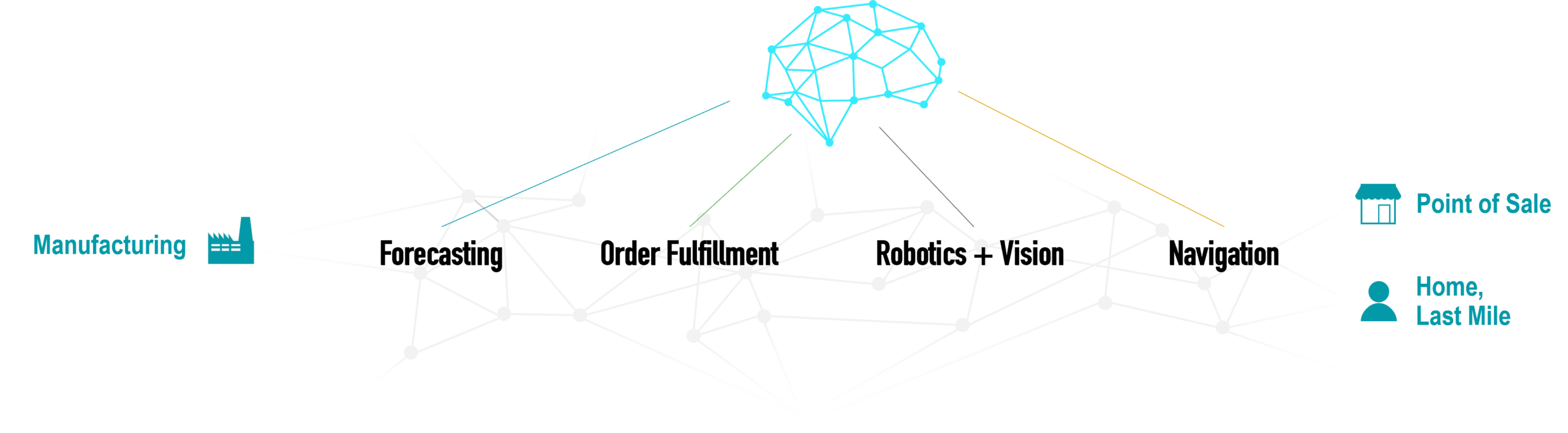 Das Diagramm zeigt ein Gehirn, das bei KNAPP auf der LogiMAT mit vier Logistikstufen verbunden ist: Prognose, Fulfillment, Robotik + Vision, Navigation und Lieferung.