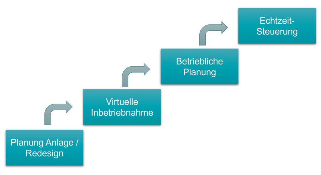 Einsatzgebiete digitaler Zwilling Logistik