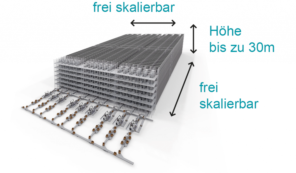 Das Shuttle-Lagersystem nutzt den bestehenden Platz ideal aus