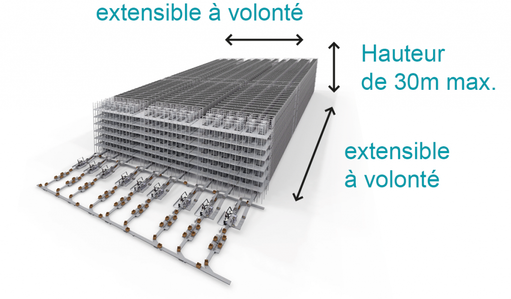 Le système de navettes utilise idéalement l’espace existant