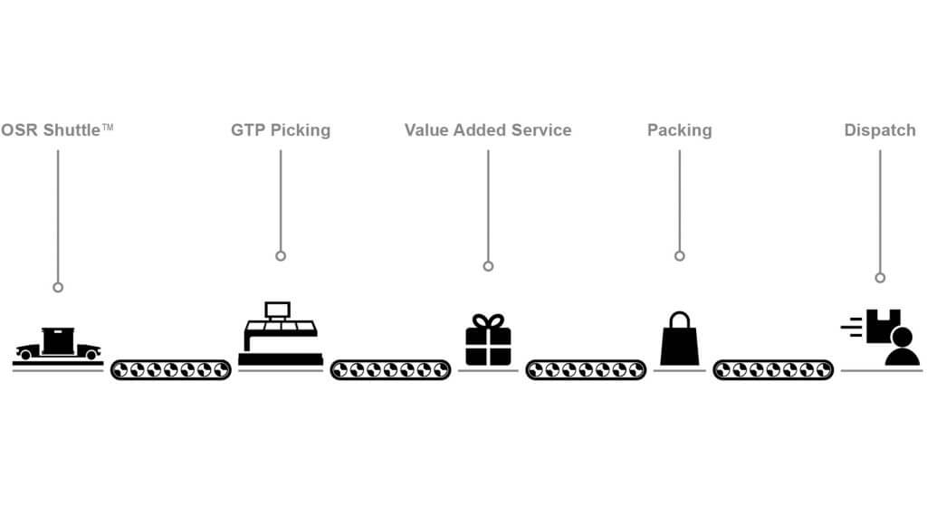 Grafik einer Logistiklösung in Größe L für Fashion Retail