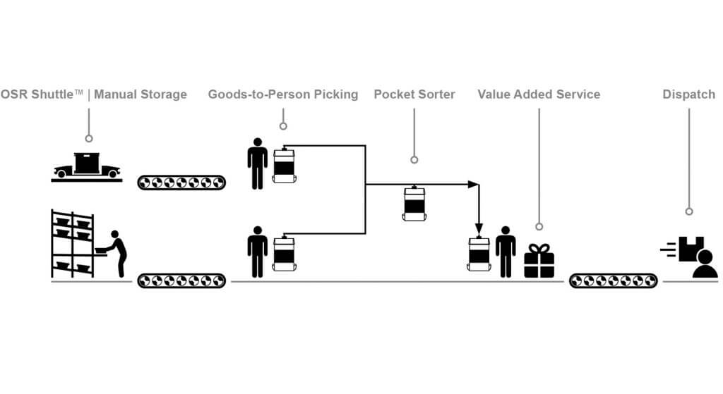 Grafik einer Logistiklösung in Größe M für Fashion Retail