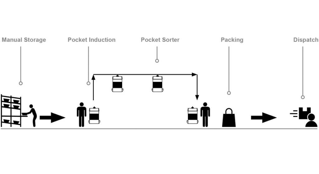 Grafik einer Logistiklösung in Größe S für Fashion Retail