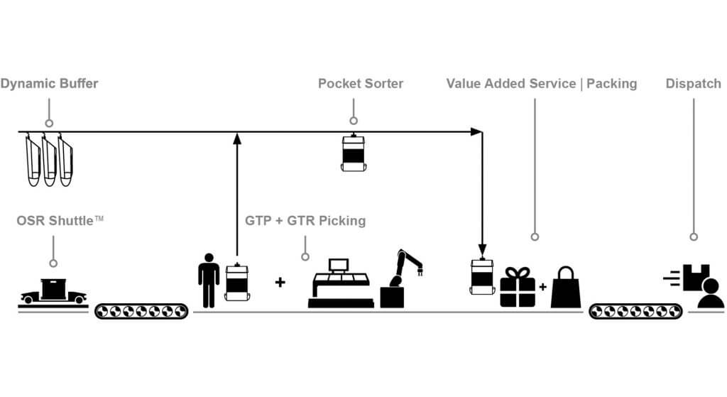 Grafik einer Logistiklösung in Größe XL für die Fashionbranche