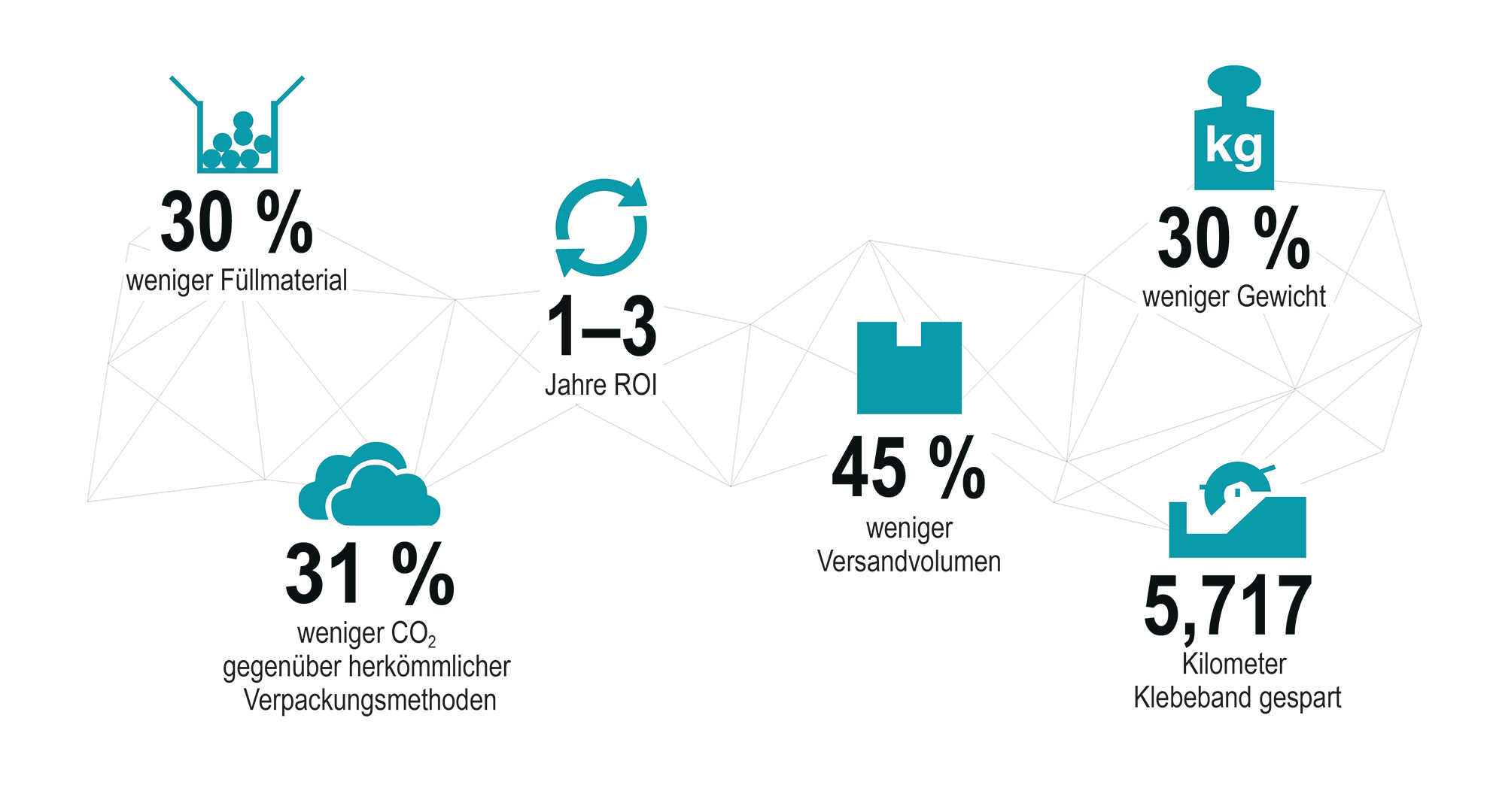 Einsparungspotenziale durch intelligente Verpackung werden vorgestellt