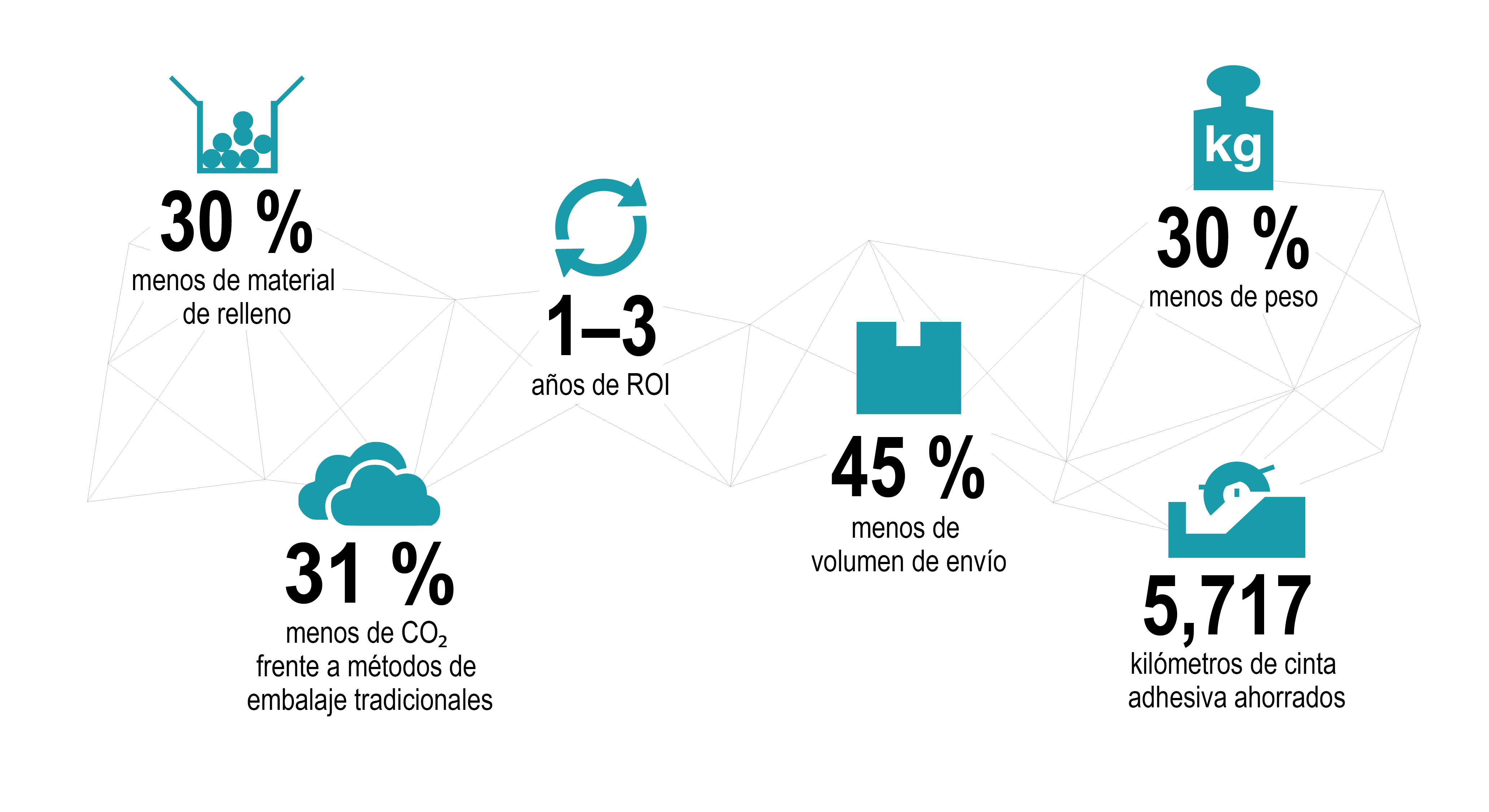 Se presenta el potencial de ahorro gracias al embalaje inteligente