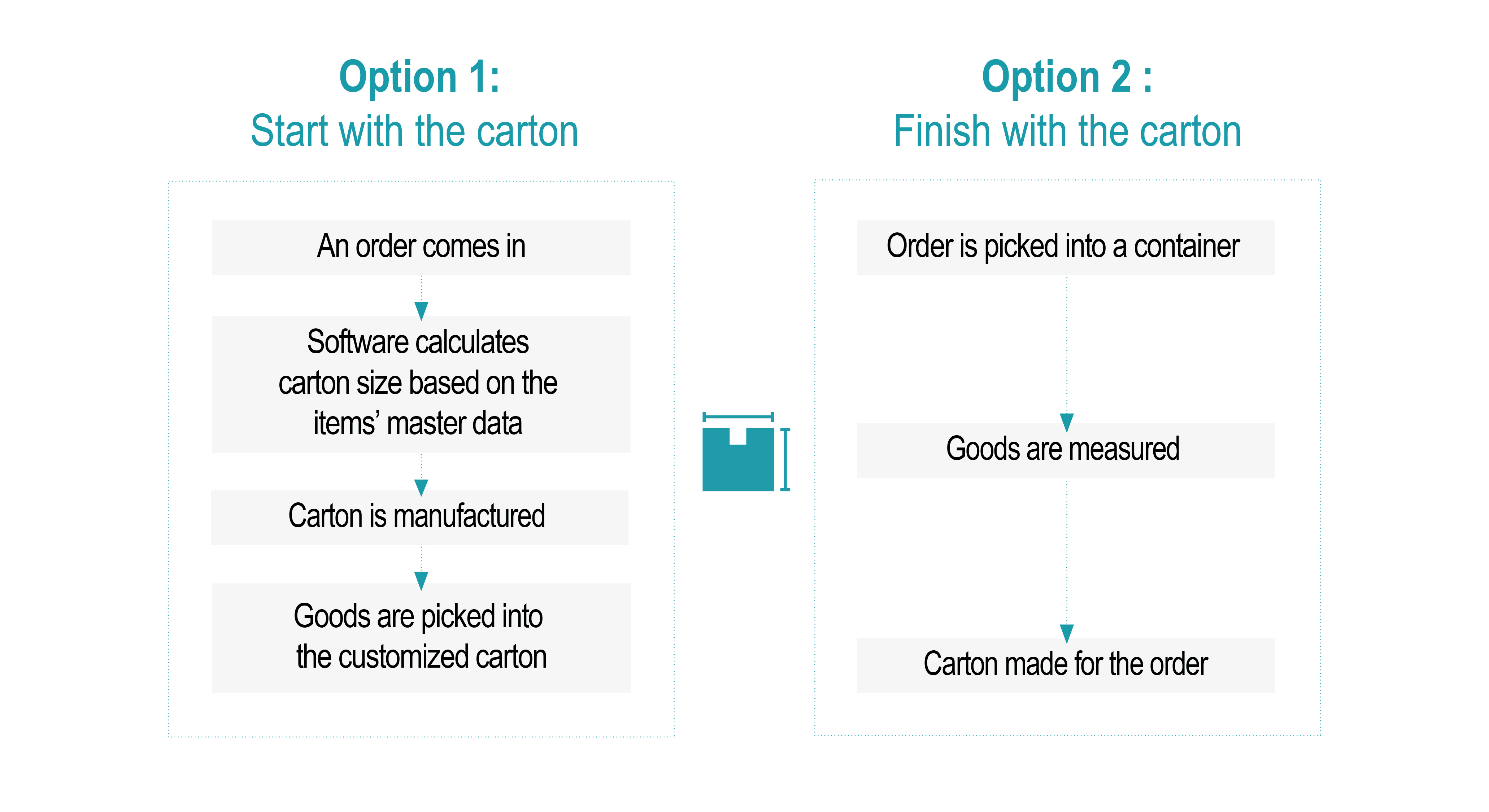 Two methods of producing cartons are presented.