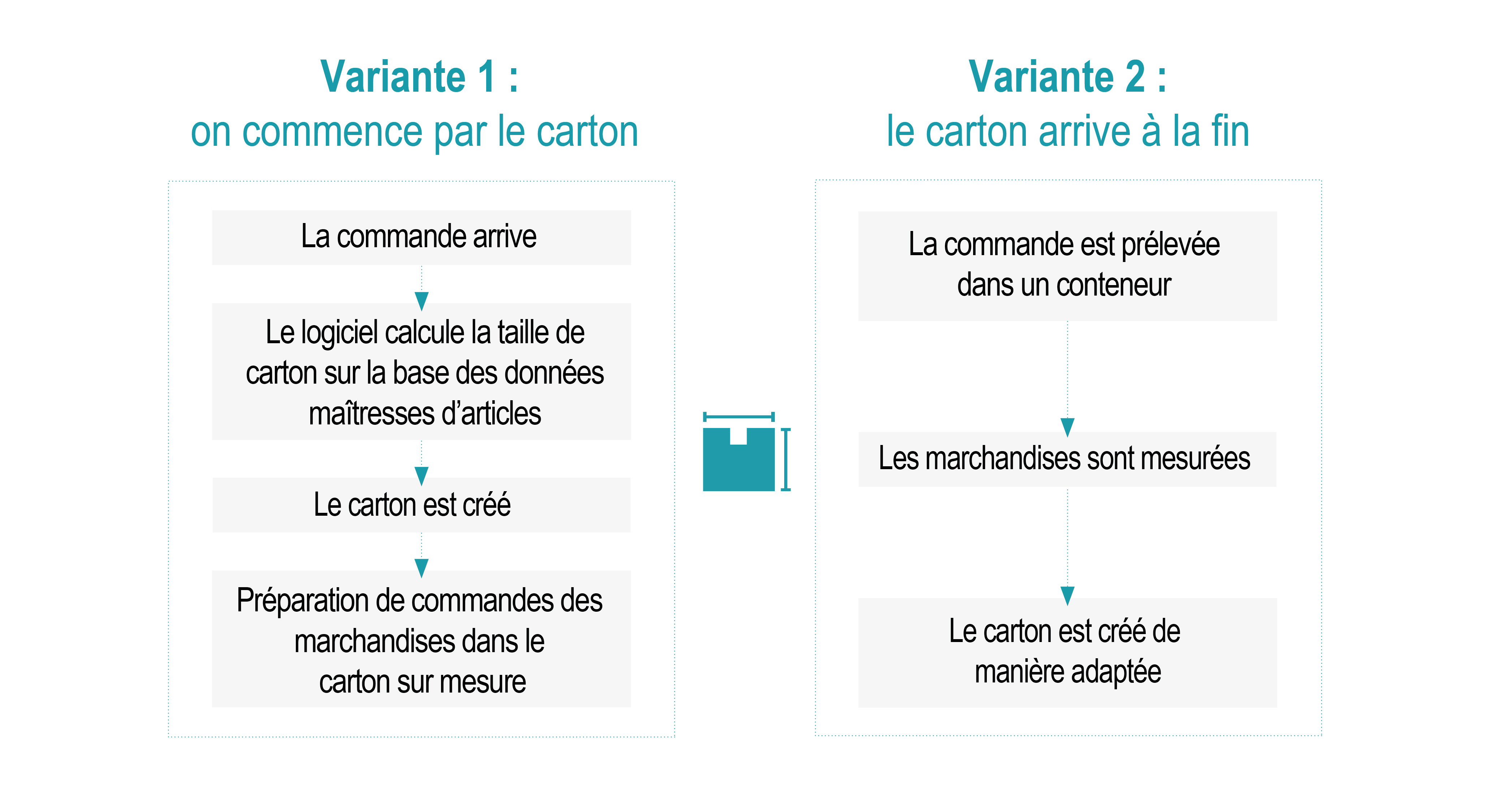 2 variantes de création de carton sont présentées.