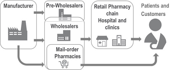 Gray and white flow diagram showing the journey of medicines and pharmaceutical products along the pharmaceutical supply chain from the manufacturer to the patient/customer. The manufacturer is represented with an icon of a factory on the left side of the diagram. Three gray arrows point away from this icon. The first arrow points towards the pre-wholesalers’ icon. This step in the supply chain is also represented with an icon, in this case of a warehouse. This icon overlaps with the wholesaler, who is represented with a similar icon of a warehouse. The second arrow pointing away from the manufacturer leads to the wholesaler. From here, another arrow points to the pharmacies, hospitals and clinics, representing the direction of supply. The pharmacies, hospitals and clinics are represented with icons of hospitals and pharmacies. From here, an arrow points towards the patients/customers, who are represented with an icon of a human. The third arrow points away from the manufacturer, who is represented with a shopping cart icon, towards the online pharmacies, represented using an @ symbol. From here, another arrow points towards the patients/customers. The medicines going through the pharmaceutical supply process from the manufacturer to the patients/customers are assigned a unique serial number.