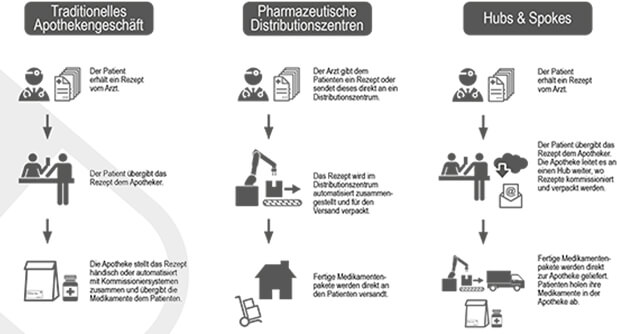 Info-Grafik Modelle in der Medikamentendistribution