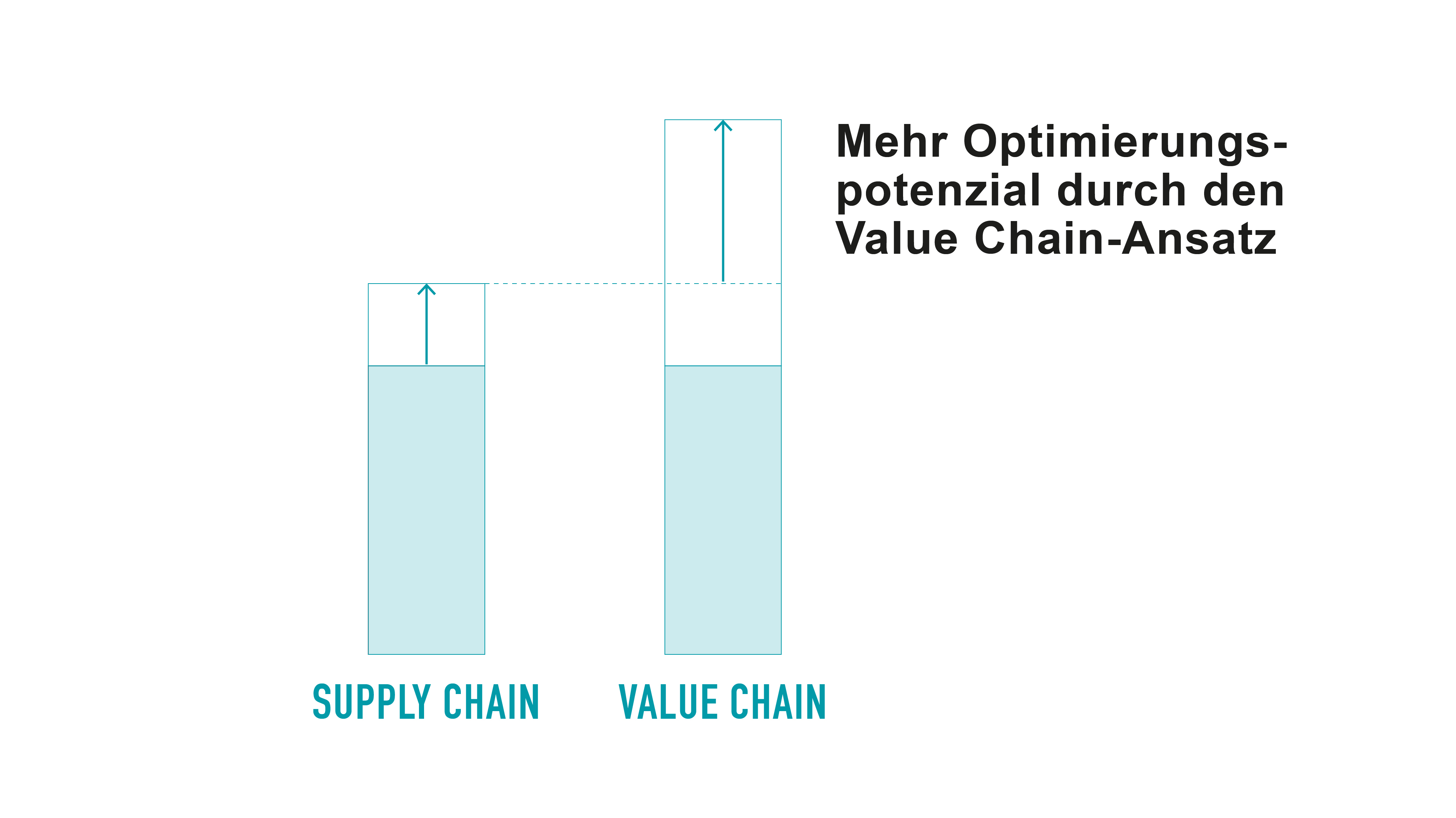 Im Vergleich zu Supply Chain birgt die Value Chain mehr Optimierungspotenzial