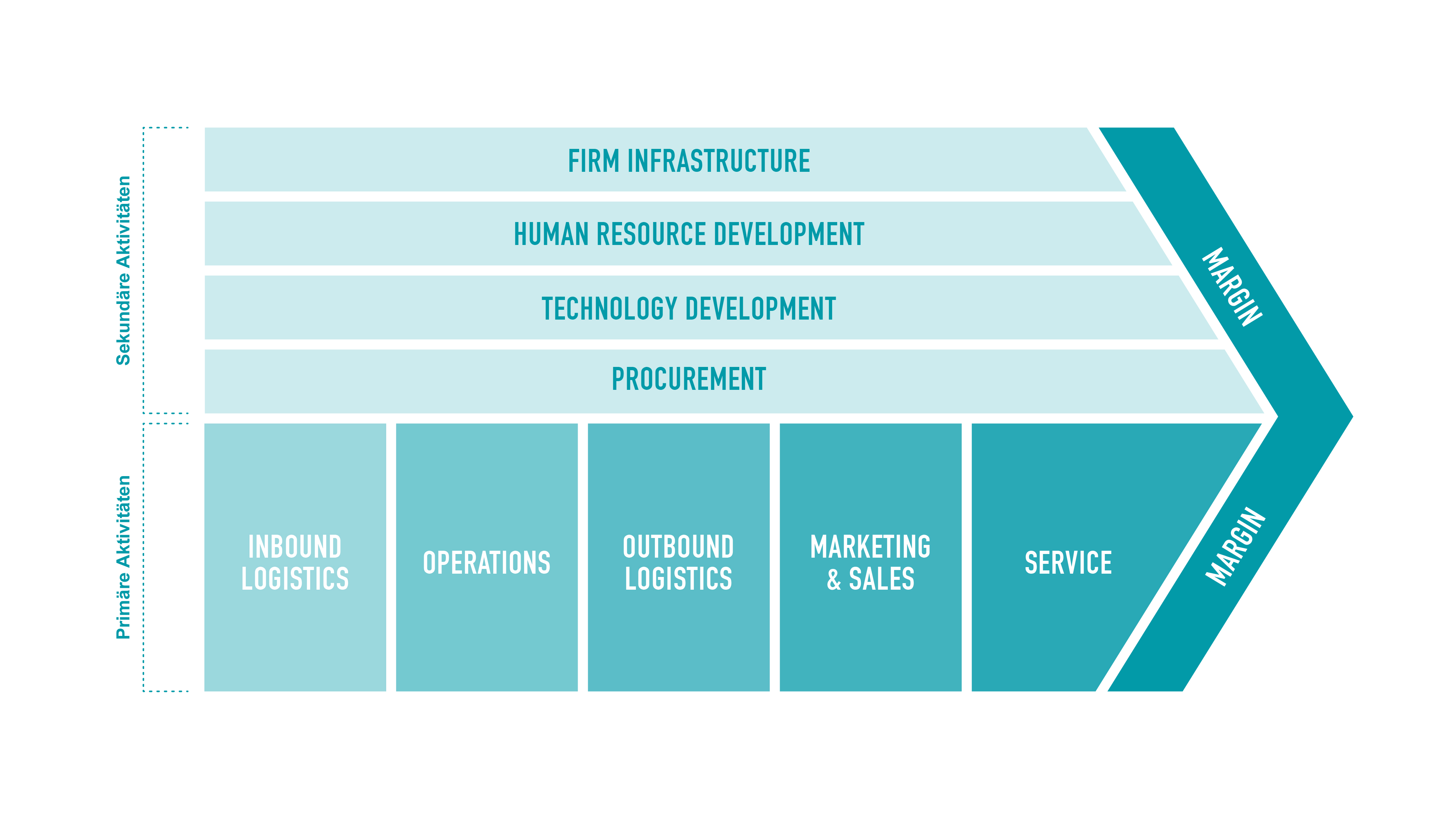 Infografik: Value Chain-Modell nach Porter