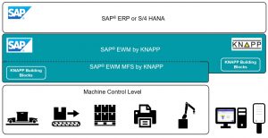 Die Grafik zeigt drei verschiedene Ebenen. Die oberste Ebene ist das SAP® ERP System. Es ist ein weißes Feld mit dem Text SAP® ERP sowie dem Logo von SAP im linken Eck. Die Ebene darunter ist ein gelbes Feld und bildet die nächste Softwareebene unter SAP® ERP. Im linken Eck befindet sich wieder das Logo von SAP und im rechten Eck das Logo von KNAPP. Dazwischen steht der Text SAP® EWM by KNAPP und SAP® EWM by MFS by KNAPP. Am unteren Rand des Feldes ist ein Textblock, der die KNAPP Building Blocks darstellt. In der dritten und letzten Ebene sind die Maschinen als Icons dargestellt, die durch die obere Ebene (SAP® EWM MFS by KNAPP) gesteuert werden. Diese sind der OSR Shuttle™, ein Paletten- und Behälterfördersystem und ein Roboter. Außerhalb des Feldes befinden sich noch die Icons für einen Computer, einen Drucker und ein RF-Terminal, die auch an die Softwarelandschaft angebunden sind. Das gelbe Feld ist eine grafische Darstellung der Healthcare Model Company, die bereits alle wichtigen Kernprozesse vom Wareneingang über die produktgerechte Lagerung und Qualitätskontrolle bis zum Warenausgang, konfiguriert in einer Art und Weise, wie sie in der Pharmabranche benötigt werden, beinhaltet sowie die dafür notwendigen KNAPP Building Blocks.