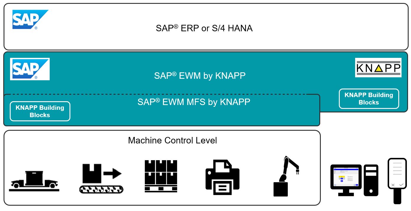 Die Grafik zeigt drei verschiedene Ebenen. Die oberste Ebene ist das SAP® ERP System. Es ist ein weißes Feld mit dem Text SAP® ERP sowie dem Logo von SAP im linken Eck. Die Ebene darunter ist ein gelbes Feld und bildet die nächste Softwareebene unter SAP® ERP. Im linken Eck befindet sich wieder das Logo von SAP und im rechten Eck das Logo von KNAPP. Dazwischen steht der Text SAP® EWM by KNAPP und SAP® EWM by MFS by KNAPP. Am unteren Rand des Feldes ist ein Textblock, der die KNAPP Building Blocks darstellt. In der dritten und letzten Ebene sind die Maschinen als Icons dargestellt, die durch die obere Ebene (SAP® EWM MFS by KNAPP) gesteuert werden. Diese sind der OSR Shuttle™, ein Paletten- und Behälterfördersystem und ein Roboter. Außerhalb des Feldes befinden sich noch die Icons für einen Computer, einen Drucker und ein RF-Terminal, die auch an die Softwarelandschaft angebunden sind. Das gelbe Feld ist eine grafische Darstellung der Healthcare Model Company, die bereits alle wichtigen Kernprozesse vom Wareneingang über die produktgerechte Lagerung und Qualitätskontrolle bis zum Warenausgang, konfiguriert in einer Art und Weise, wie sie in der Pharmabranche benötigt werden, beinhaltet sowie die dafür notwendigen KNAPP Building Blocks.