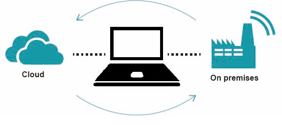 Classic on-premises systems combined with a cloud solution