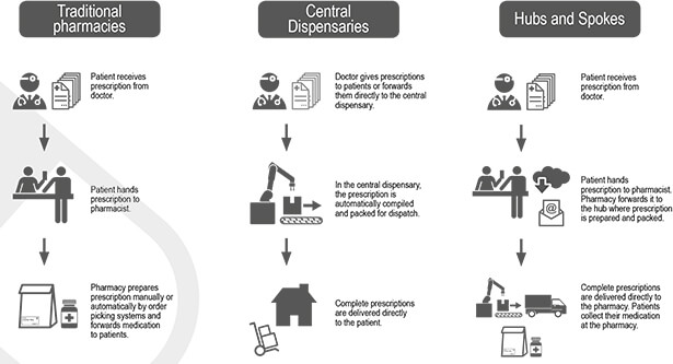 Pharmacy Distribution Models