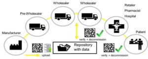 Prozess durch die Healthcare Supply Chain