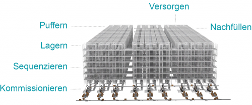 Shuttle-Lagersystem OSR Shuttle™ Evo deckt viele Prozesse ab