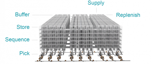 Warehouse shuttle system consolidates storage, buffering, sequencing, replenishment and picking in one system.