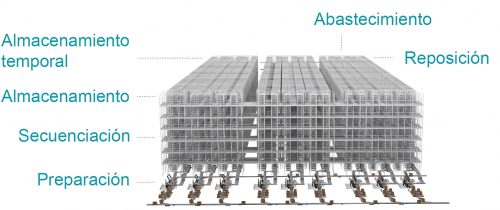 Sistema Shuttle reúne los procesos de almacenamiento, almacenamiento temporal, secuenciación, reposición y preparación en un sistema