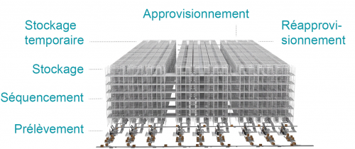 Le système de navettes unit le stockage, le stockage temporaire, le séquencement, le réapprovisionnement et la préparation de commandes dans un seul système