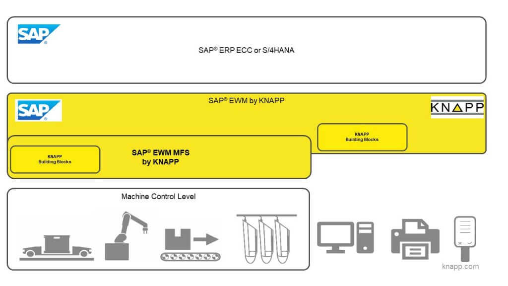 The graphic displays three different levels. The top level is the SAP® ERP system. It is a white field with the text SAP® ERP and the SAP logo in the left corner. The level below is a yellow field and is the next software level below SAP® ERP. In the left corner is the SAP logo and in the right corner the KNAPP logo. Between them is the text SAP® EWM by KNAPP and SAP® EWM MFS by KNAPP. At the bottom border of the field, there is a text block representing the KNAPP Building Blocks. The third and last level shows the machines, represented as icons, which are controlled by the above level (SAP® EWM MFS by KNAPP). The machines shown are the OSR Shuttle™, a palletizing and container conveyor and a robot. Outside the field are the icons for a computer, a printer and an RF terminal that are connected to the software landscape. The yellow field is a graphical representation of the Healthcare Model Company, which already includes all important core processes from goods-in to product-friendly storage and quality checks to goods-out – all configured to suit the requirements in the pharmaceutical sector – as well as the required KNAPP Building Blocks.