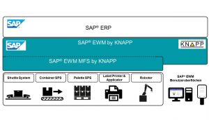 SAP® end-to-end Systemlandschaft mit SAP® EWM inklusive Materialfluss-steuerung (MFS).