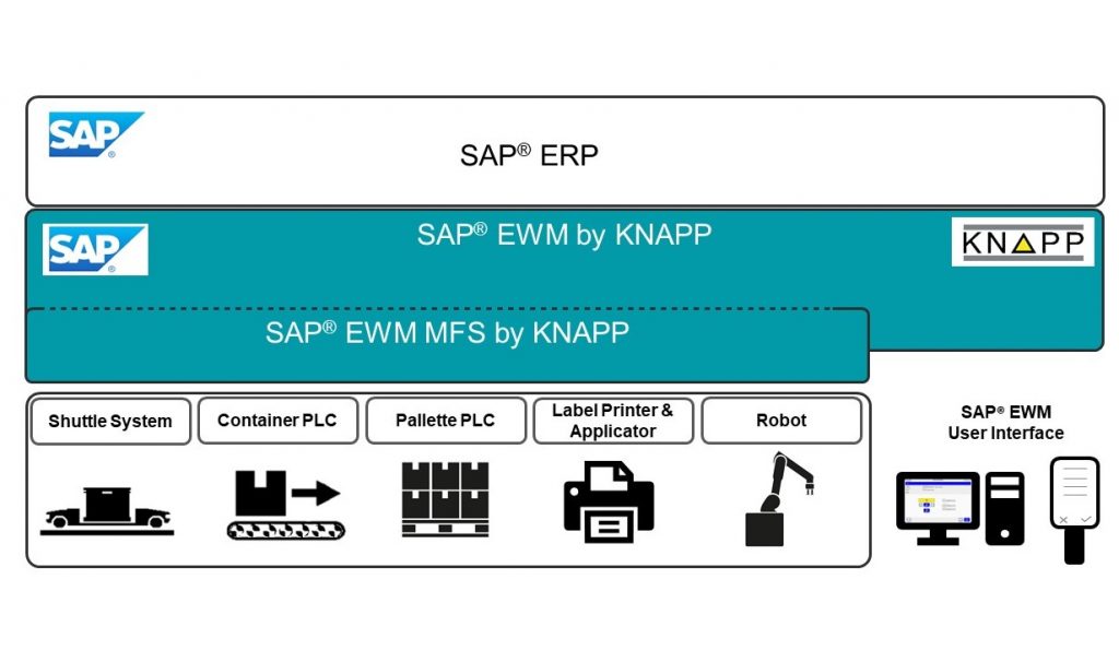 Illustration of an end-to-end SAP® system landscape in a warehouse run with SAP® ERP, with SAP® EWM serving as the warehouse management system and SAP® EWM MFS as the warehouse control system, allowing the warehouse technology and conveyor system to be integrated directly in the PLC control system.