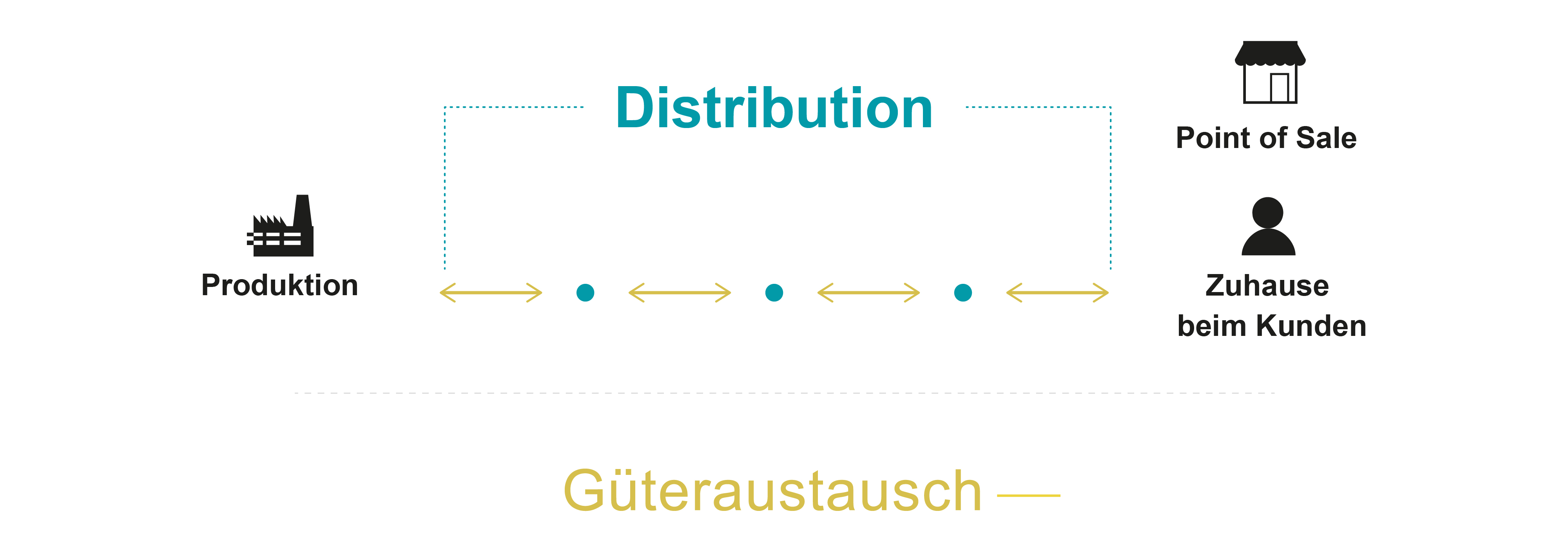 Aufbau einer klassischen Supply Chain