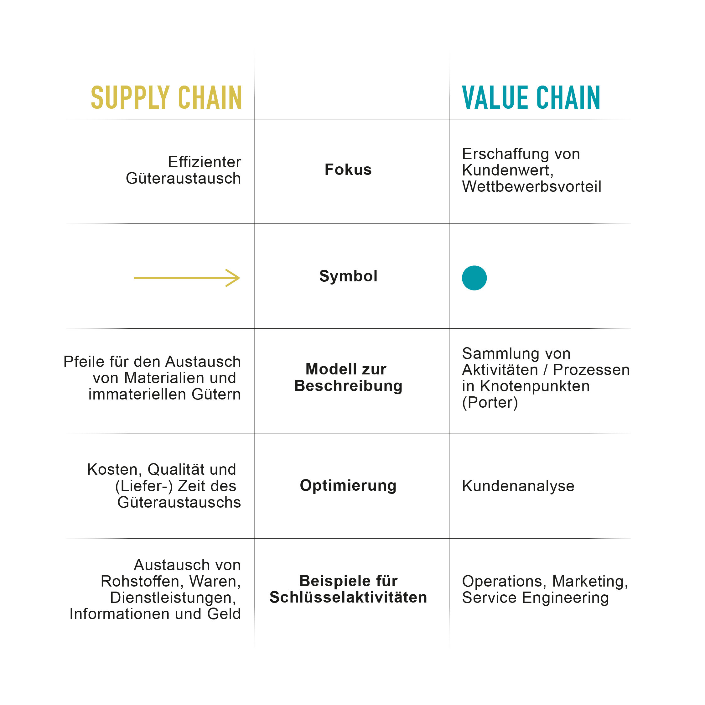 Detaillierte Gegenüberstellung: Value Chain vs. Supply Chain