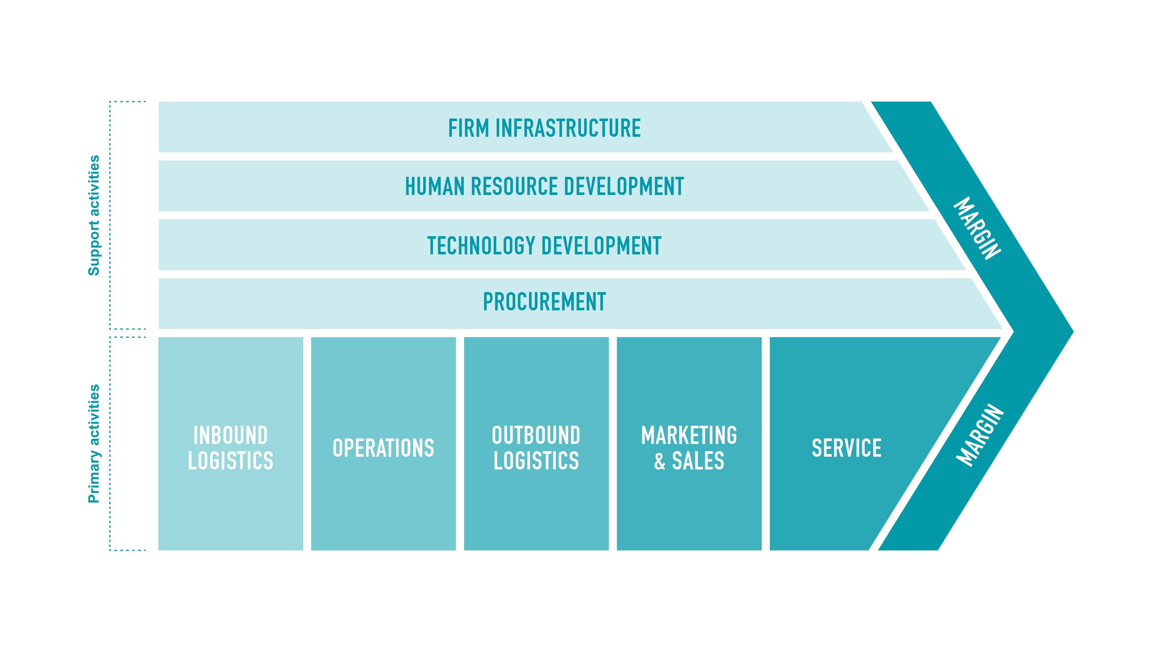 Porter’s value chain model Porter’s value chain model