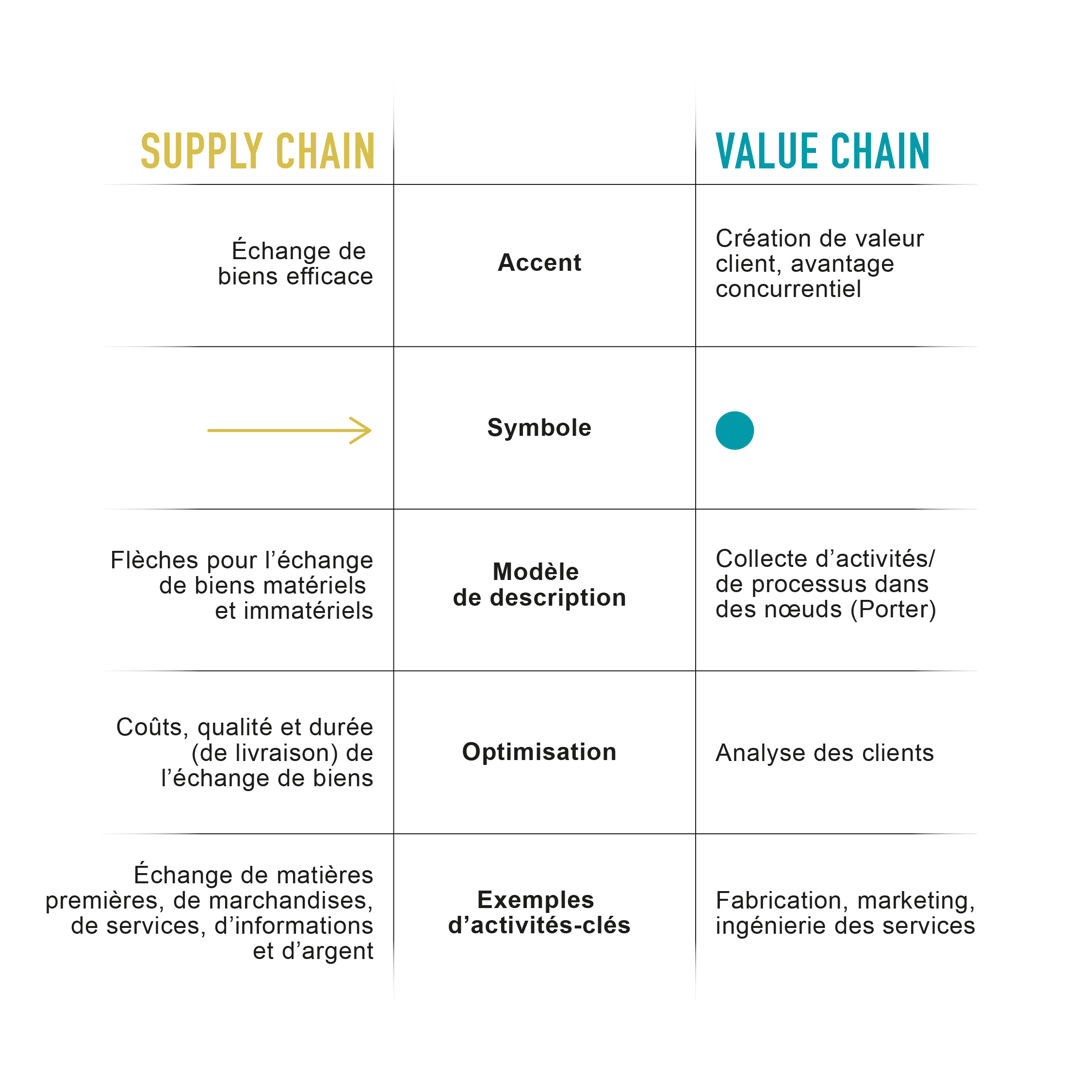 Value Chain vs Supply Chain