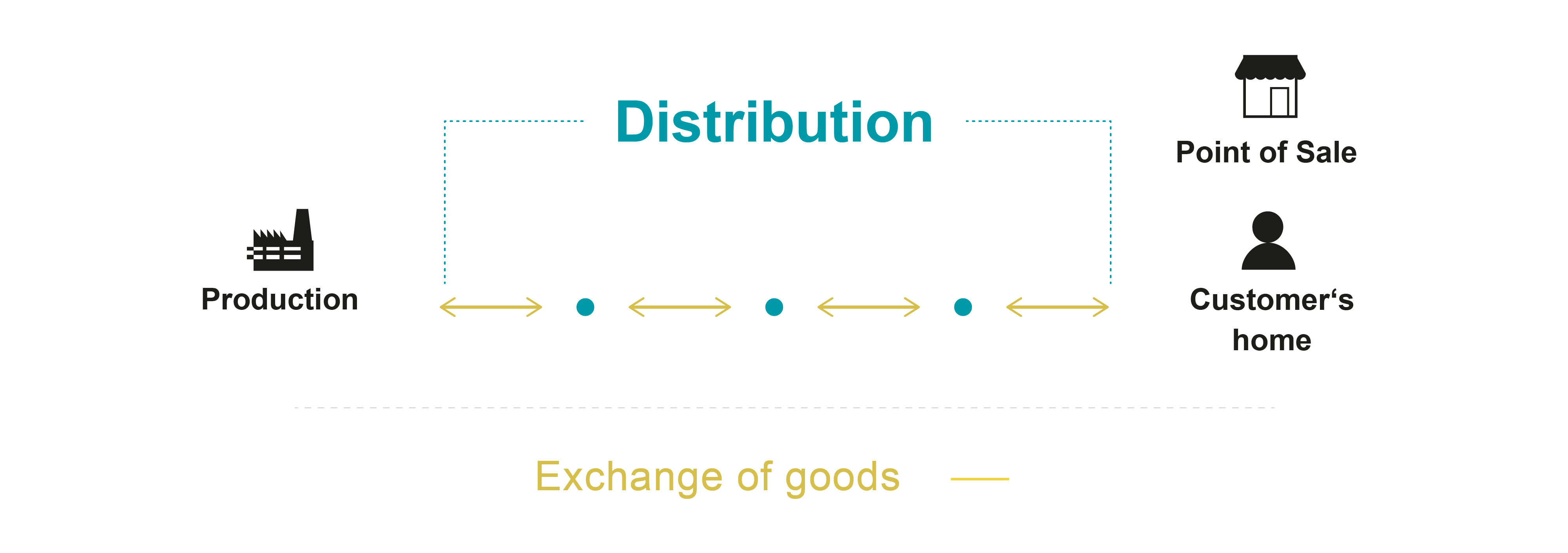 Classic example of a supply chain