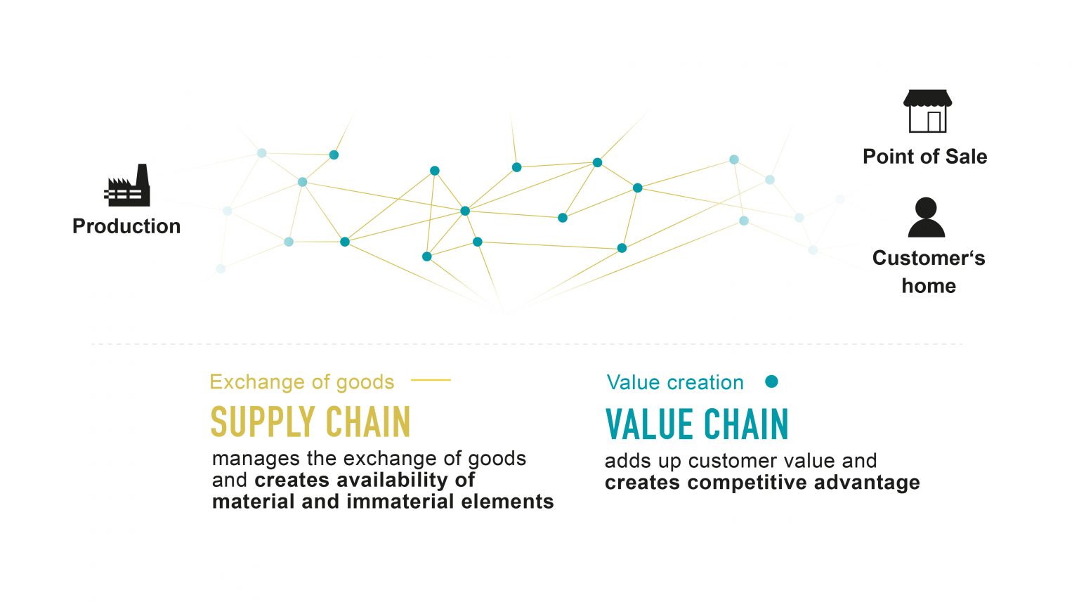 The Difference between Value Chain and Supply Chain KNAPP