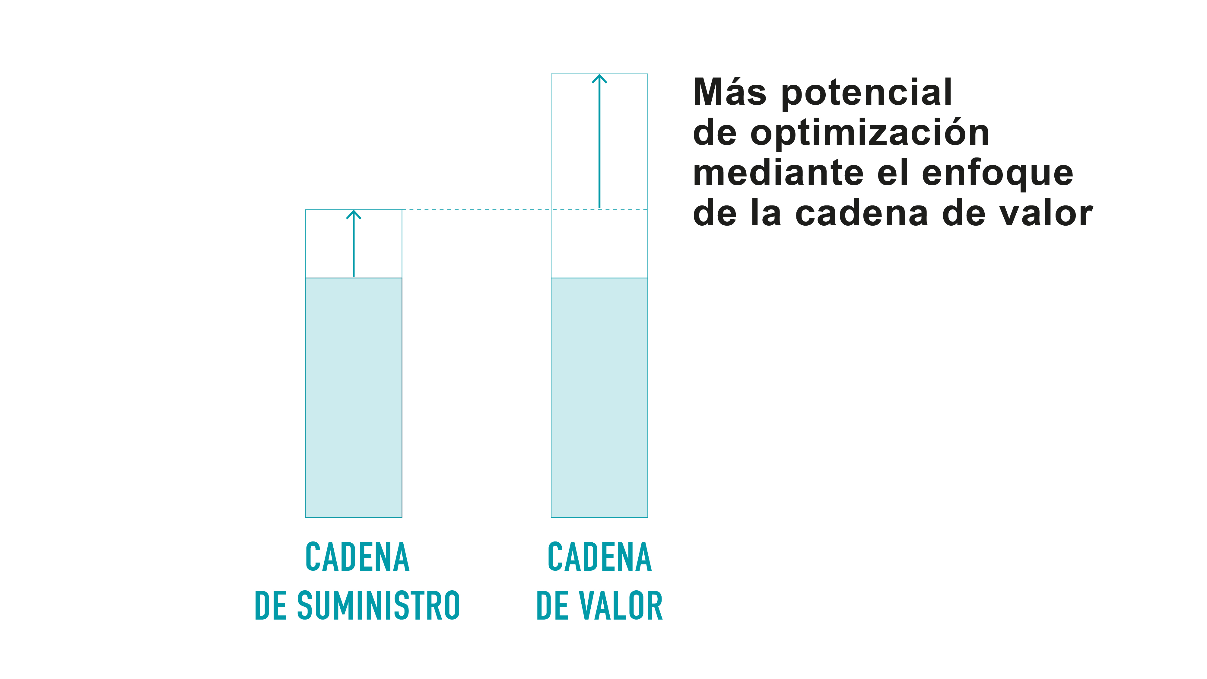 En comparación con la cadena de suministro, la cadena de valor tiene más potencial de optimización.