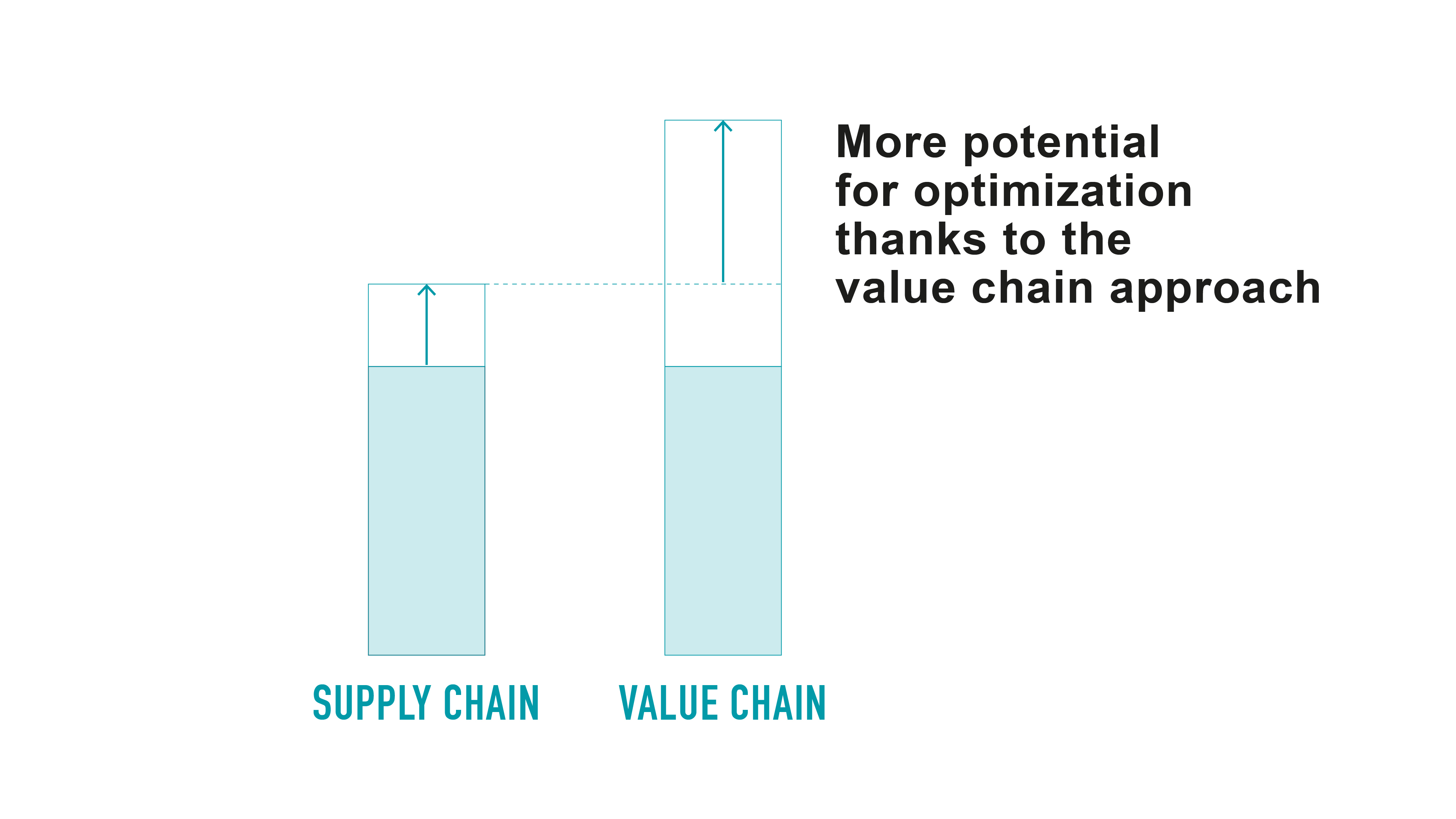 Value chain has more potential for optimization Compared to the supply chain, the value chain has more potential for optimization.