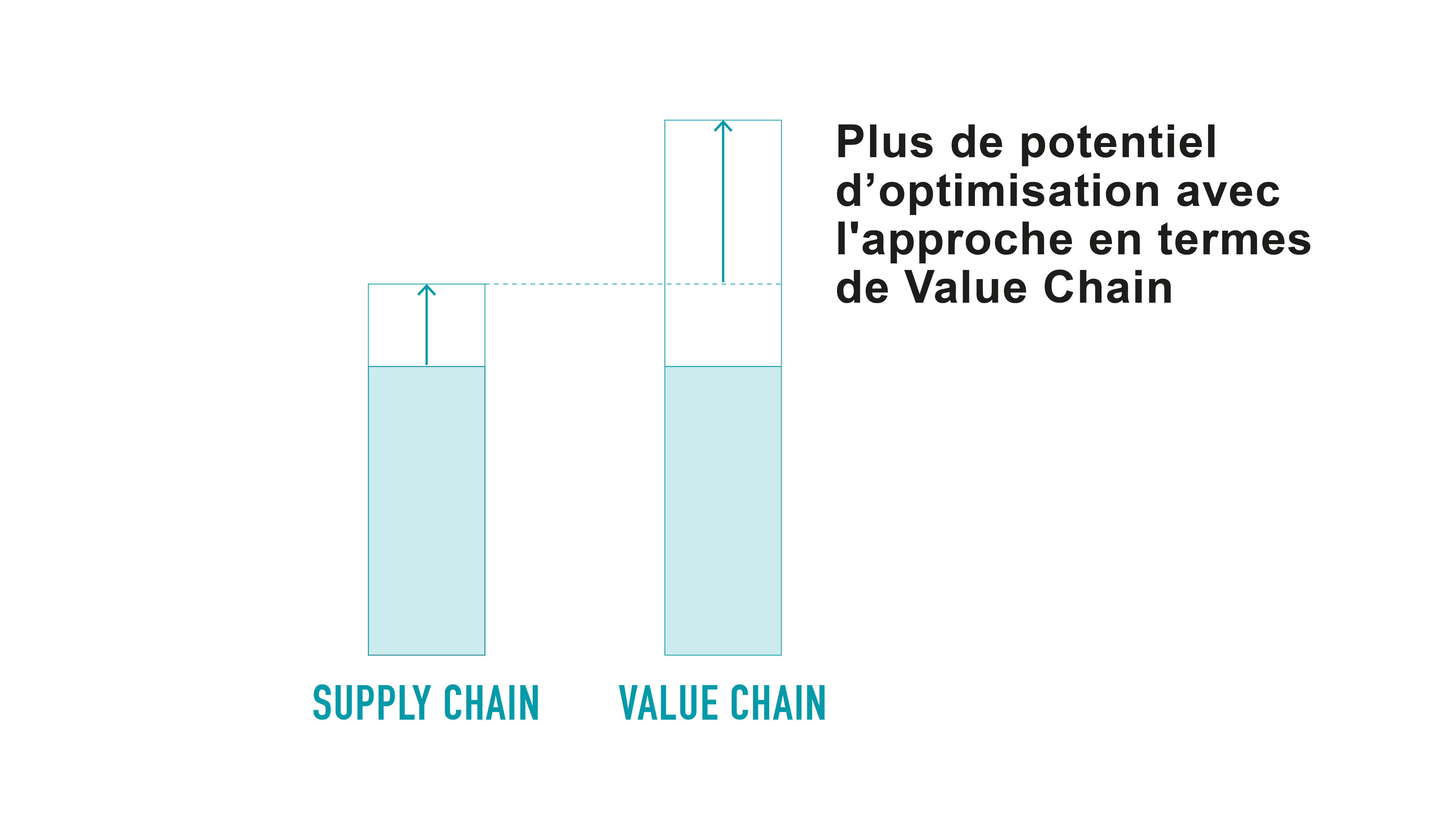 Par rapport à la chaîne d'approvisionnement, la chaîne de valeur présente un potentiel d'optimisation plus important.