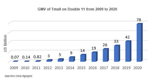 Tamll-Double-11-GMV-chart