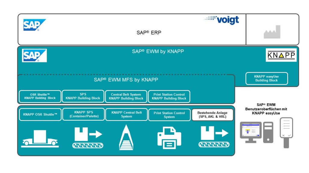 Die Grafik zeigt drei verschieden Ebenen. Die oberste Ebene ist das SAP® ERP System bei VOIGT. Es ist ein weißes Feld mit dem Text SAP® ERP sowie dem Logo von SAP im linken und dem Logo von Voigt im rechten Eck. Die Ebene darunter ist ein gelbes Feld und bildet die nächste Softwareebene unter SAP® ERP. Im linken Eck befindet sich wieder das Logo von SAP und im rechten Eck das Logo von KNAPP. Dazwischen steht der Text SAP® EWM by KNAPP und SAP® EWM inkl. MFS by KNAPP. Am unteren Rand des Feldes sind fünf Textblöcke, die die KNAPP Building Blocks für das OSR Shuttle™, die SPS, den Schnelldreherautomaten, die KNAPP easyUse Benutzeroberfläche und die PCS darstellen. In der dritten und letzten Ebene sind die Maschinen als Icons dargestellt, die durch die obere Ebene (SAP® EWM MFS by KNAPP) gesteuert werden. Diese sind der OSR Shuttle™, die SPS für die Container- und Paletten-Förderer, der Schnelldreherautomat, der PCS und die Bestandsanlage von VOIGT. Außerhalb des Feldes befinden sich noch die Icons für einen Computer, einen Drucker und ein RF-Terminal, die mit KNAPP easyUse ausgestattet sind bzw. auch an die Softwarelandschaft angebunden sind.