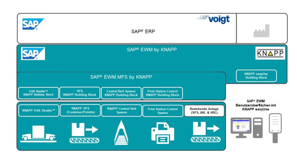 VOIGT_SAP-Systemlandschaft_DE Die Grafik zeigt drei verschieden Ebenen. Die oberste Ebene ist das SAP® ERP System bei VOIGT. Es ist ein weißes Feld mit dem Text SAP® ERP sowie dem Logo von SAP im linken und dem Logo von Voigt im rechten Eck. Die Ebene darunter ist ein gelbes Feld und bildet die nächste Softwareebene unter SAP® ERP. Im linken Eck befindet sich wieder das Logo von SAP und im rechten Eck das Logo von KNAPP. Dazwischen steht der Text SAP® EWM by KNAPP und SAP® EWM inkl. MFS by KNAPP. Am unteren Rand des Feldes sind fünf Textblöcke, die die KNAPP Building Blocks für das OSR Shuttle™, die SPS, den Schnelldreherautomaten, die KNAPP easyUse Benutzeroberfläche und die PCS darstellen. In der dritten und letzten Ebene sind die Maschinen als Icons dargestellt, die durch die obere Ebene (SAP® EWM MFS by KNAPP) gesteuert werden. Diese sind der OSR Shuttle™, die SPS für die Container- und Paletten-Förderer, der Schnelldreherautomat, der PCS und die Bestandsanlage von VOIGT. Außerhalb des Feldes befinden sich noch die Icons für einen Computer, einen Drucker und ein RF-Terminal, die mit KNAPP easyUse ausgestattet sind bzw. auch an die Softwarelandschaft angebunden sind.